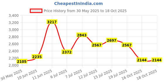 flipkart.com puma Softride One4all Running Shoes For Men puma Price History Graph from 30 May 2025 to 16 Oct 2025