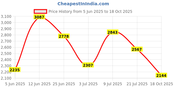 flipkart.com puma Softride One4all Running Shoes For Men puma Price History Graph from 5 Jun 2025 to 18 Oct 2025