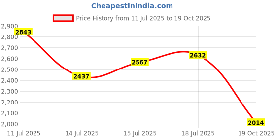 flipkart.com puma Softride One4all Running Shoes For Men puma Price History Graph from 11 Jul 2025 to 19 Oct 2025