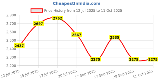 flipkart.com puma Softride One4all Running Shoes For Men puma Price History Graph from 12 Jul 2025 to 10 Oct 2025