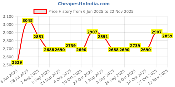 flipkart.com puma Softride One4all Running Shoes For Women puma Price History Graph from 6 Jun 2025 to 22 Nov 2025