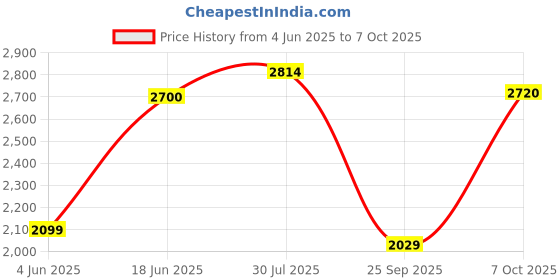flipkart.com puma SOFTRIDE Orla Casuals For Women puma Price History Graph from 4 Jun 2025 to 7 Oct 2025