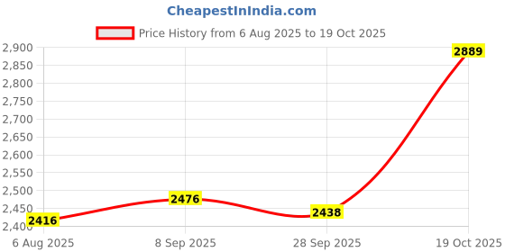 flipkart.com puma SOFTRIDE Orla Casuals For Women puma Price History Graph from 6 Aug 2025 to 19 Oct 2025