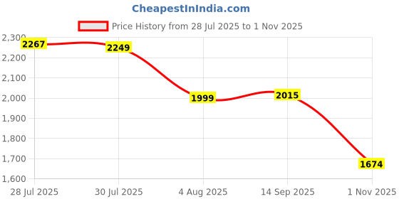 flipkart.com puma Softride Pegasi Knit Wns Running Shoes For Women puma Price History Graph from 28 Jul 2025 to 1 Nov 2025