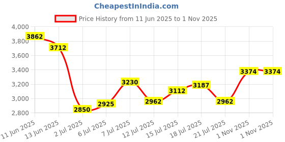 flipkart.com puma Softride Premier Oe8 Res Running Shoes For Men puma Price History Graph from 11 Jun 2025 to 1 Nov 2025