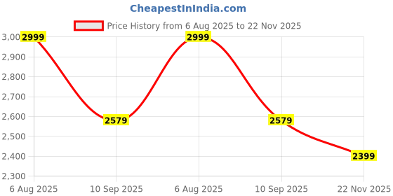 flipkart.com puma Softride Pro Echo SlipOn Mol Running Shoes For Women puma Price History Graph from 6 Aug 2025 to 22 Nov 2025