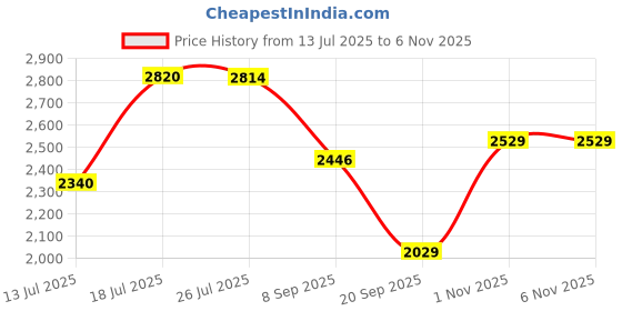 flipkart.com puma Softride Remi Running Shoes For Women puma Price History Graph from 13 Jul 2025 to 2 Nov 2025