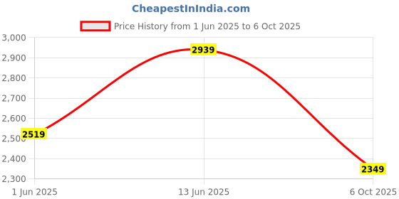 flipkart.com puma Softride Remi Wns Running Shoes For Women puma Price History Graph from 1 Jun 2025 to 6 Oct 2025