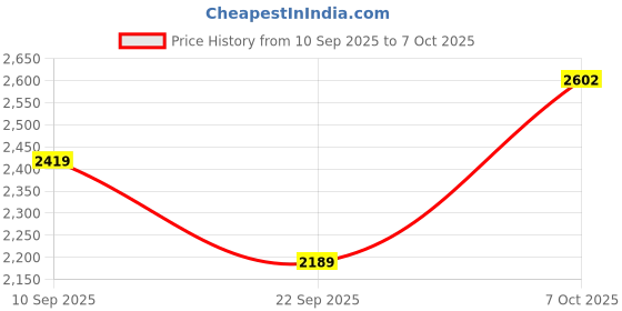 flipkart.com puma Softride Rift PulseFusion Wn Running Shoes For Women puma Price History Graph from 10 Sep 2025 to 7 Oct 2025