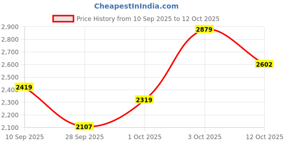 flipkart.com puma Softride Rift PulseFusion Wn Running Shoes For Women puma Price History Graph from 10 Sep 2025 to 12 Oct 2025