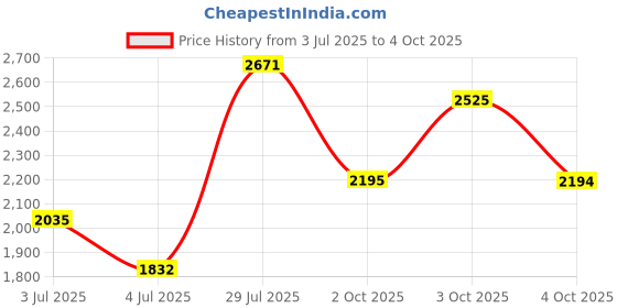 flipkart.com puma Softride Rift Runlyn Running Shoes For Men puma Price History Graph from 3 Jul 2025 to 4 Oct 2025