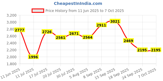 flipkart.com puma Softride Rift Runlyn Running Shoes For Men puma Price History Graph from 11 Jun 2025 to 7 Oct 2025
