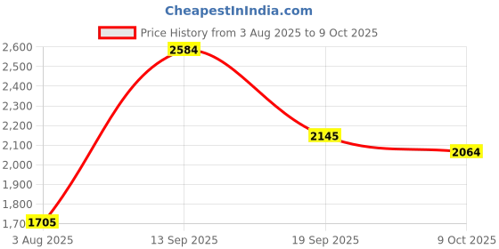 flipkart.com puma Softride Rift Runlyn Running Shoes For Men puma Price History Graph from 3 Aug 2025 to 9 Oct 2025