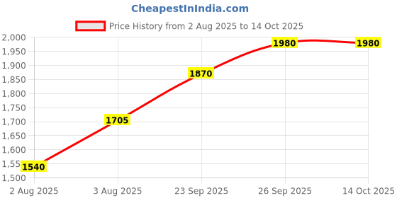 flipkart.com puma Softride Rift Runlyn Running Shoes For Men puma Price History Graph from 2 Aug 2025 to 14 Oct 2025