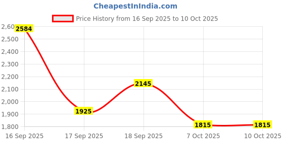 flipkart.com puma Softride Rift Runlyn Running Shoes For Men puma Price History Graph from 16 Sep 2025 to 10 Oct 2025