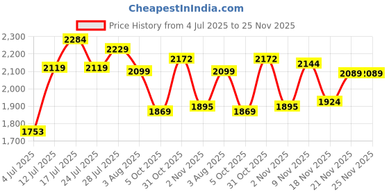 flipkart.com puma Softride Rift Runlyn Walking Shoes For Men puma Price History Graph from 4 Jul 2025 to 24 Nov 2025