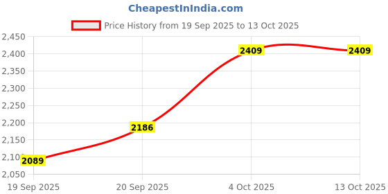 flipkart.com puma Softride Rift Speedsters Wns Running Shoes For Women puma Price History Graph from 19 Sep 2025 to 12 Oct 2025