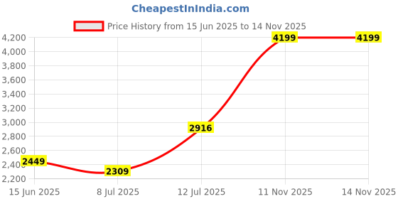 flipkart.com puma Softride Ruby Better Wn's Re Running Shoes For Women puma Price History Graph from 15 Jun 2025 to 14 Nov 2025