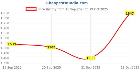 flipkart.com puma Softride Seave Men Slippers puma Price History Graph from 15 Sep 2025 to 19 Oct 2025