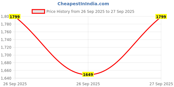 flipkart.com puma Softride Seave V1 Men Slippers puma Price History Graph from 26 Sep 2025 to 27 Sep 2025