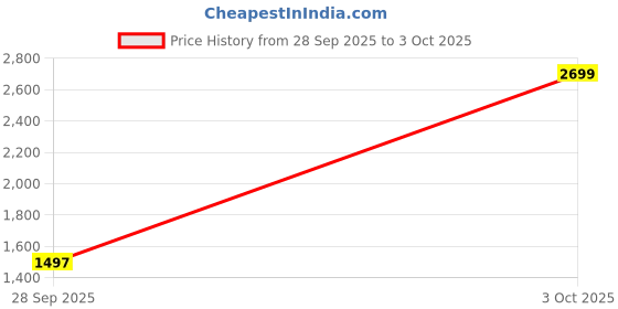 flipkart.com puma Softride Slide Massage Men Slides puma Price History Graph from 28 Sep 2025 to 3 Oct 2025