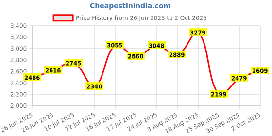 flipkart.com puma Softride Sophia 2 Running Shoes For Women puma Price History Graph from 26 Jun 2025 to 2 Oct 2025