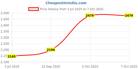 flipkart.com puma Softride Sophia 2 Running Shoes For Women puma Price History Graph from 3 Jul 2025 to 7 Oct 2025