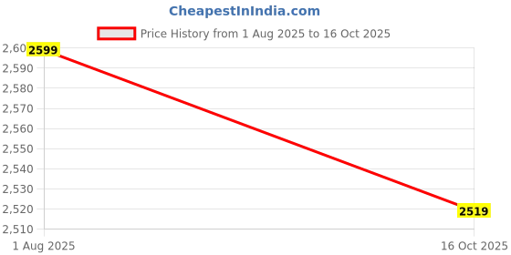 flipkart.com puma Softride Sophia 2 Star Wns Running Shoes For Women puma Price History Graph from 1 Aug 2025 to 16 Oct 2025