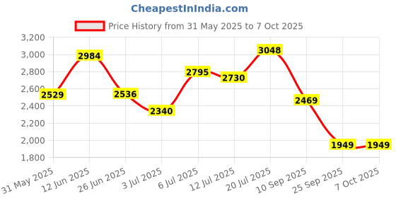 flipkart.com puma Softride Sophia 2 Wn's res Running Shoes For Women puma Price History Graph from 31 May 2025 to 7 Oct 2025