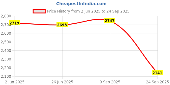 flipkart.com puma Softride Sophia 2 Wn's res Running Shoes For Women puma Price History Graph from 2 Jun 2025 to 24 Sep 2025