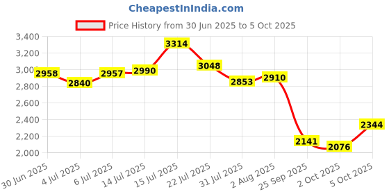 flipkart.com puma Softride Sophia 2 Wn's res Running Shoes For Women puma Price History Graph from 30 Jun 2025 to 5 Oct 2025