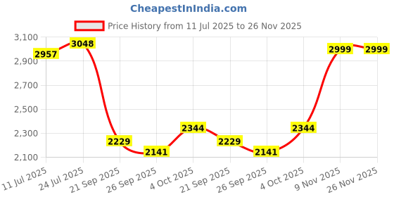 flipkart.com puma Softride Sophia 2 Wn's res Running Shoes For Women puma Price History Graph from 11 Jul 2025 to 25 Nov 2025