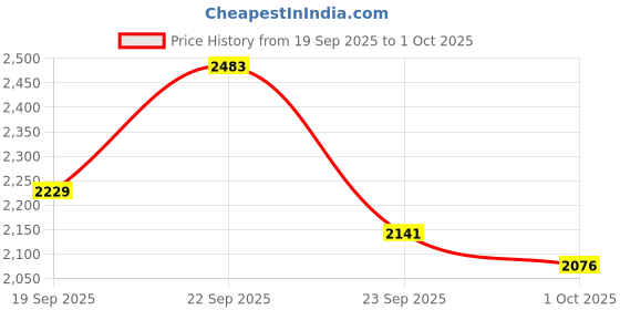 flipkart.com puma Softride Sophia 2 Wn's res Running Shoes For Women puma Price History Graph from 19 Sep 2025 to 1 Oct 2025