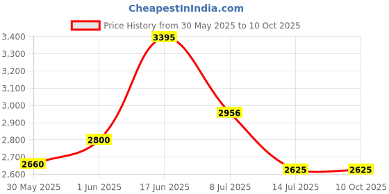 flipkart.com puma Softride Sway Chase Res Running Shoes For Men puma Price History Graph from 30 May 2025 to 10 Oct 2025