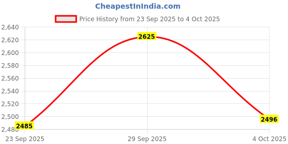 flipkart.com puma Softride Sway Chase Res Running Shoes For Men puma Price History Graph from 23 Sep 2025 to 4 Oct 2025