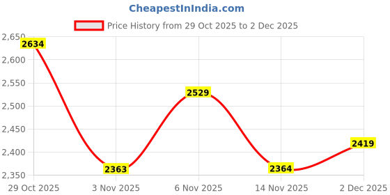 flipkart.com puma Softride Symmetry Running Shoes For Men puma Price History Graph from 29 Oct 2025 to 2 Dec 2025