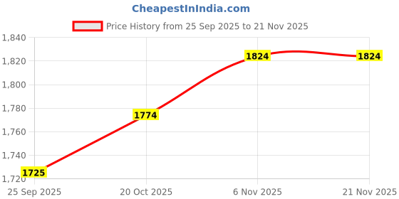 flipkart.com puma Softride Ultra Snug Sports Walking Shoes For Men puma Price History Graph from 25 Sep 2025 to 20 Nov 2025