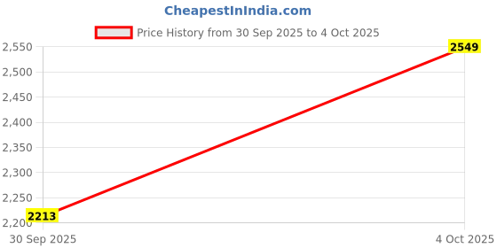 flipkart.com puma Softride Vital Move Wns Running Shoes For Women puma Price History Graph from 30 Sep 2025 to 4 Oct 2025