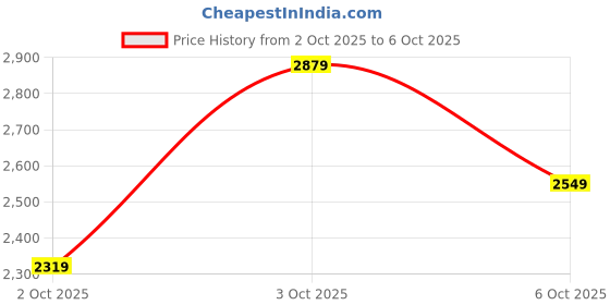 flipkart.com puma Softride Vital Move Wns Running Shoes For Women puma Price History Graph from 2 Oct 2025 to 6 Oct 2025