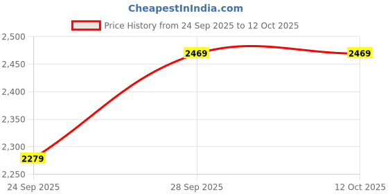 flipkart.com puma SoftridePro Slide 24 V Men Slides puma Price History Graph from 24 Sep 2025 to 12 Oct 2025