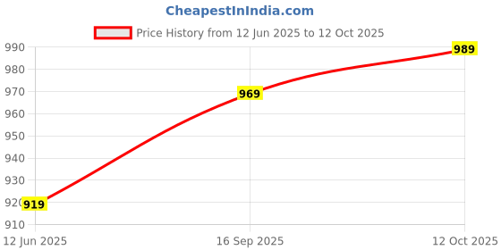 flipkart.com puma Solid Men Black Casual Shorts puma Price History Graph from 12 Jun 2025 to 12 Oct 2025