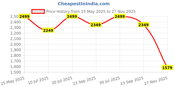 flipkart.com puma Solid Men Grey Tights puma Price History Graph from 25 May 2025 to 27 Nov 2025