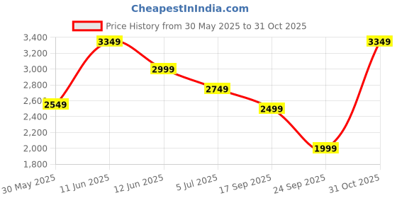 flipkart.com puma Solid Men Track Suit puma Price History Graph from 30 May 2025 to 31 Oct 2025