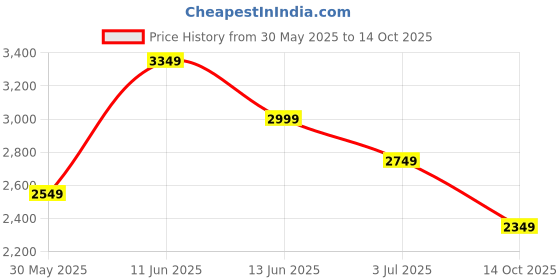 flipkart.com puma Solid Men Track Suit puma Price History Graph from 30 May 2025 to 14 Oct 2025