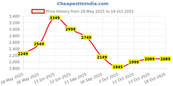flipkart.com puma Solid Men Track Suit puma Price History Graph from 28 May 2025 to 18 Oct 2025
