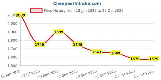 flipkart.com puma Solid Men Track Suit puma Price History Graph from 18 Jun 2025 to 25 Oct 2025