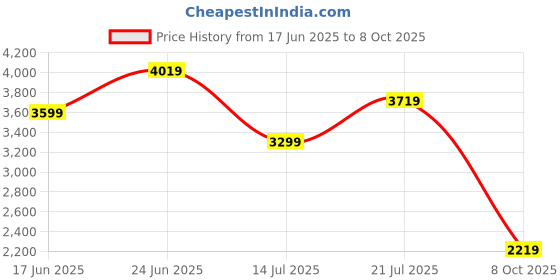 flipkart.com puma Solid Men Track Suit puma Price History Graph from 17 Jun 2025 to 8 Oct 2025