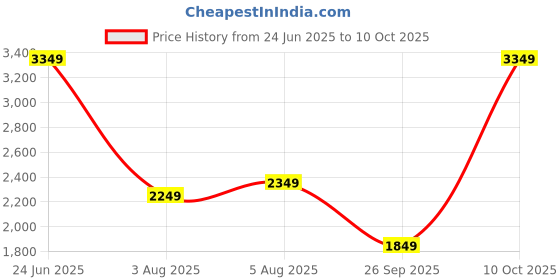 flipkart.com puma Solid Men Track Suit puma Price History Graph from 24 Jun 2025 to 10 Oct 2025