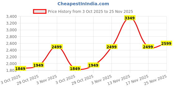 flipkart.com puma Solid Men Track Suit puma Price History Graph from 3 Oct 2025 to 25 Nov 2025