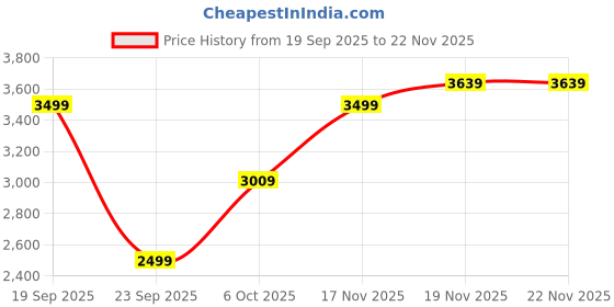 flipkart.com puma Solid Men Track Suit puma Price History Graph from 19 Sep 2025 to 22 Nov 2025